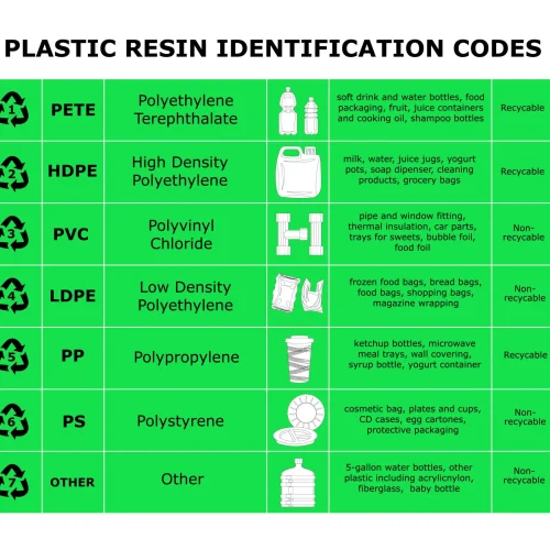 Plastic Resin Identification Codes